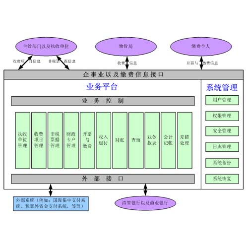 非税收入