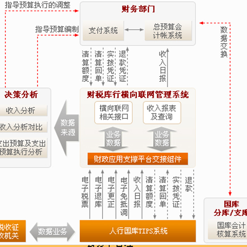 财税库银横向联网